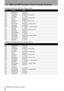 Page 11012 – MMC and MIDI functions–Control Change messages
110 TASCAM 788 Digital PortaStudio
Compressor->Distortion->Noise Gate->Flanger->Delay
Compressor->Distortion->Noise Gate->Exciter->Reverb
NRPNParameterRange
00 00 Comp:Compress 0 through 100
00 01 Comp:Attack 0 through 100
00 02 Comp:Post Gain 0 through 30 = 0 through 30 dB
00 03 Comp:Switch 0, 1 = Off, On
00 04 Dist:Pre Gain 0 through 20 = 40 through 60 dB
00 05 Dist:Drive 0 through 100
00 06 Dist:Out Level 0 through 12 = 0 through 12 dB
00 07...