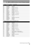 Page 11112 – MMC and MIDI functions–Control Change messages
 TASCAM 788 Digital PortaStudio 111
Compressor->Distortion->Noise Gate->Exciter->Delay
Compressor->Distortion->Noise Gate->Pitch Shifter->Reverb
NRPNParameterRange
00 00 Comp:Compress 0 through 100
00 01 Comp:Attack 0 through 100
00 02 Comp:Post Gain 0 through 30 = 0 through 30 dB
00 03 Comp:Switch 0,1 = Off, On
00 04 Dist:Pre Gain 0 through 20 = 40 through 60 dB
00 05 Dist:Drive 0 through 100
00 06 Dist:Out Level 0 through 12 = 0 through 12 dB
00 07...