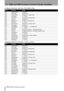 Page 11212 – MMC and MIDI functions–Control Change messages
112 TASCAM 788 Digital PortaStudio
Compressor->Distortion->Noise Gate->Pitch Shifter->Delay
Compressor->Distortion->Noise Gate -> Chorus -> Reverb
NRPNParameterRange
00 00 Comp:Compress 0 through 100
00 01 Comp:Attack 0 through 100
00 02 Comp:Post Gain 0 through 30 = 0 through 30 dB
00 03 Comp:Switch 0, 1 = Off, On
00 04 Dist:Pre Gain 0 through 20 = 40 through 60 dB
00 05 Dist:Drive 0 through 100
00 06 Dist:Out Level 0 through 12 = 0 through 12 dB
00 07...