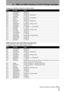 Page 11312 – MMC and MIDI functions–Control Change messages
 TASCAM 788 Digital PortaStudio 113
Compressor->Distortion->Noise Gate->Chorus->Delay
NRPN values for clean multi-effect processors (2)
Compressor->Noise Gate->P.EQ->Flanger->Reverb
NRPNParameterRange
00 00 Comp:Compress 0 through 100
00 01 Comp:Attack 0 through 100
00 02 Comp:Post Gain 0 through 30 = 0 through 30 dB
00 03 Comp:Switch 0, 1 = Off, On
00 04 Dist:Pre Gain 0 through 20 = 40 through 60 dB
00 05 Dist:Drive 0 through 100
00 06 Dist:Out Level 0...