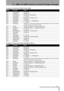 Page 11512 – MMC and MIDI functions–Control Change messages
 TASCAM 788 Digital PortaStudio 115
Compressor->Noise Gate->P.EQ->Exciter->Delay
Compressor->Noise Gate->P.EQ->Pitch Shifter->Reverb
NRPNParameterRange
00 00 Comp:Compress 0 through 100
00 01 Comp:Attack 0 through 100
00 02 Comp:Post Gain 0 through 30 = 0 through 30 dB
00 03 Comp:Switch 0, 1 = Off, On
00 04 Gate:Threshold 0 through 60 = -76 through -16 dB
00 05 Gate:Release 0 through 100
00 06 Gate:Suppress 0, 1 through 31 = –
∞,-30 through 0 dB
00 07...