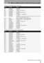 Page 11712 – MMC and MIDI functions–Control Change messages
 TASCAM 788 Digital PortaStudio 117
Compressor->Noise Gate->P.EQ->Chorus->Delay
Compressor->Noise Gate->De-esser->Chorus->Reverb
NRPNParameterRange
00 00 Comp:Compress 0 through 100
00 01 Comp:Attack 0 through 100
00 02 Comp:Post Gain 0 through 30 = 0 through 30 dB
00 03 Comp:Switch 0, 1 = Off, On
00 04 Gate:Threshold 0 through 60 = -76 through -16 dB
00 05 Gate:Release 0 through 100
00 06 Gate:Suppress 0, 1 through 31 = –
∞,-30 through 0 dB
00 07...