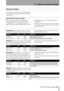 Page 879 – Effects–Parameter details
 TASCAM 788 Digital PortaStudio 87
Parameter details
The following describe the ways in which the effec-
tor parameters can be edited, and a brief description 
of their effects.
Multi-effect processor settings
There are a number of different separate effects 
within each multi-effect processor setting (see 
“Using EFFECT 1 as a multi-effect processor” on 
page 81 for details of the multi-effect processor set-tings) which have parameters that may be edited 
independently....