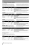 Page 909 – Effects–Parameter details
90 TASCAM 788 Digital PortaStudio
PITCH SHIFTER A pitch shifter, allowing har-
monization of the effected sound with the original 
(the pitch shifted sounds may sound a little strange in 
character—this is not a substitute for real harmony singing, but can be a very effective special effect). A 
delay setting provides additional ‘harmonies” shift-
ing the pitch by the specified amount on each repeat.
FLANGER A swirling sound, adding depth to the 
original sound. At high...