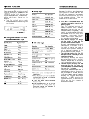 Page 19Optional Functions
If you connect an IBM-compatible personal
computer keyboard (101 or 106 keys) to the
KEYBOARD terminal of this deck, you can
operate the deck control, track selection,
editing and title entry directly from the
keyboard.
…Place the provided lettering guide
around the keyboard function keys for
your reference.
ªCorrespondence between deck
buttons and keyboard keys
Deck Buttons Keyboard Keys
[µ] F1 key
[≤] F2 key
STOP buttonF4 key
PLAY buttonF5 key
READY buttonF6 key
RECORD buttonF8 key...