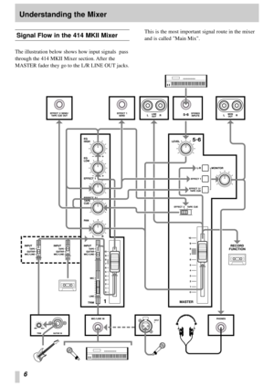 Page 66
Understanding the Mixer
Signal Flow in the 414 MKII Mixer
The illustration below shows how input signals  pass
through the 414 MKII Mixer section. After the
MASTER fader they go to the L/R LINE OUT jacks.This is the most important signal route in the mixer
and is called Main Mix. 