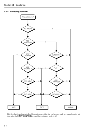 Page 28Section 5.2 - Monitoring  
5-4 
5.2.5 Monitoring flowchart
This flowchart is applicable to DA-98 operations, provided that you have not made any manual monitor set-
tings using the INPUT MONITOR
 keys, and that confidence mode is off.
What do I listen to ?
ALL INPUT ?
REC
FUNCTION ?
STOP
FF,REW ?
JOG/
SHUTTLE ?
N
N
N
AUTO MON ?
SHTL MON ?
MUTE
AUTO MON ?
PLAY ?
JOG/
SHUTTLE ?
SHTL MON ?
Y
Y
Y
Y
N
Y
Y
TAPESOURCE
Y
N
YNN
Y
N
Y
N
N 