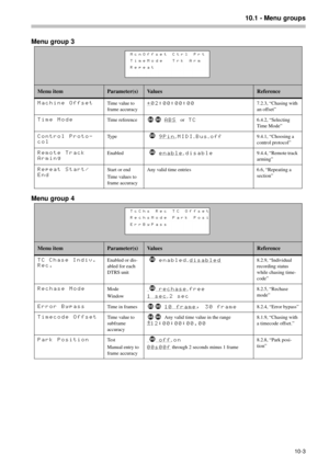 Page 6710.1 - Menu groups
10-3
Menu group 3
Menu group 4
Menu itemParameter(s)Va l u e sReference
Machine OffsetTime value to 
frame accuracy+02:00:00:007.2.3, “Chasing with 
an offset”
Time ModeTime referenceABS or TC6.4.2, “Selecting 
Time Mode”
Control Proto-
colType9Pin, MIDI, Bus, off9.4.1, “Choosing a 
control protocol”
Remote Track 
ArmingEnabledenable, disable9.4.4, “Remote track 
arming”
Repeat Start/
EndStart or end
Time values to 
frame accuracyAny valid time entries  6.6, “Repeating a 
section”
Menu...