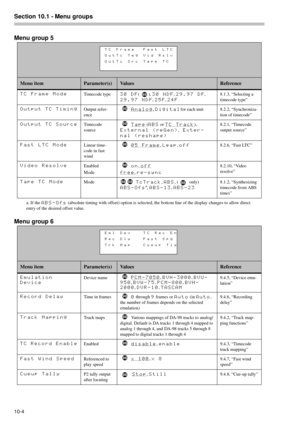 Page 68Section 10.1 - Menu groups  
10-4 
Menu group 5
Menu group 6
Menu itemParameter(s)Va l u e sReference
TC Frame ModeTimecode type30 DF(), 30 NDF, 29.97 DF, 
29.97 NDF, 25F, 24F
8.1.3, “Selecting a 
timecode type”
Output TC TimingOutput refer-
enceAnalog, Digitalfor each unit 8.2.2, “Synchroniza-
tion of timecode”
Output TC SourceTimecode 
sourceTape (ABS or TC Track), 
External (reGen), Exter-
nal (reshape)
8.2.1, “Timecode 
output source”
Fast LTC ModeLinear time-
code in fast 
wind05 Frame, Leap,...