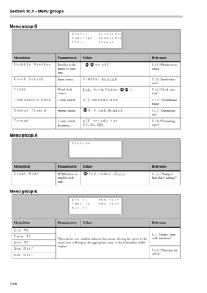 Page 70Section 10.1 - Menu groups  
10-6 
Menu group 9
Menu group A
Menu group E
Menu itemParameter(s)Va l u e sReference
Shuttle MonitorEnabled or dis-
abled for each 
unit on, off5.2.3, “Shuttle moni-
toring”
Input SelectInput sourceDigital, Analog7.2.9, “Input selec-
tion”
ClockWord clock 
sourceInt, Word, Video ( ) 7.2.6, “Clock selec-
tion”
Confidence Mode3-state switchoff ® ready ® on7.2.12, “Confidence 
mode”
Output TimingOutput timingDigital, Analog7.2.7, “Output tim-
ing”
Format3-state switch...