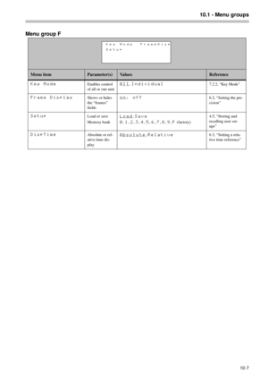 Page 7110.1 - Menu groups
10-7
Menu group F
Menu itemParameter(s)Va l u e sReference
Key ModeEnables control 
of all or one unitAll, Individual7.2.2, “Key Mode”
Frame DisplayShows or hides 
the “frames” 
fieldson, off6.2, “Setting the pre-
cision”
SetupLoad or save
Memory bankLoad, Save
0
, 1, 2, 3, 4, 5, 6, 7, 8, 9, F (factory)4.5, “Storing and 
recalling user set-
ups”
DispTimeAbsolute or rel-
ative time dis-
playAbsolute, Relative6.3, “Setting a rela-
tive time reference”
KeyModeFrameDisp
Setup 