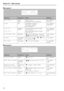 Page 66Section 10.1 - Menu groups  
10-2 
Menu group 1 
Menu group 2
Menu itemParameter(s)Va l u e sReference
GPI SetupPolarity
Widthopen, close
000
through 990 ms (in 10ms steps)9.2.1, “Setting up 
GPI devices”
EventGPI Event Number 1 through 10
GPI “channel” 1through 5
00
 (off) through 99
9.2.2, “Setting the 
trigger points”
Pre-roll
Post-rollMinutes and 
secondsPre-roll time: 00min05sec through 
59min59sec
Post-roll time: 00min03sec through 
59min59sec
6.7.5, “Setting pre-
roll and post-roll 
times”...