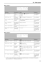 Page 6910.1 - Menu groups
10-5
Menu group 7
Menu group 8
Menu itemParameter(s)Va l u e sReference
MTC OutputOutput
Fast wind mode
Stop(All parameters ) on, off
on
, off
on, off
8.2.7, “MIDI Time-
code output”
MIDI/Bus IDID for MMC 
and bus control001 through 127 or Receive 
All9.4.9, “MMC ID”
9pin Locate Pre-
rollPreroll time for 
P2 device00min00sec through 59min59sec in 
1 second increments9.3.2, “Location pre-
roll on the serial 
unit”
9pin Control 
ModeRecording status 
when using P2 
deviceSplit,...