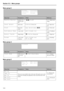 Page 70Section 10.1 - Menu groups  
10-6 
Menu group 9
Menu group A
Menu group E
Menu itemParameter(s)Va l u e sReference
Shuttle MonitorEnabled or dis-
abled for each 
unit on, off5.2.3, “Shuttle moni-
toring”
Input SelectInput sourceDigital, Analog7.2.9, “Input selec-
tion”
ClockWord clock 
sourceInt, Word, Video ( ) 7.2.6, “Clock selec-
tion”
Confidence Mode3-state switchoff ® ready ® on7.2.12, “Confidence 
mode”
Output TimingOutput timingDigital, Analog7.2.7, “Output tim-
ing”
Format3-state switch...