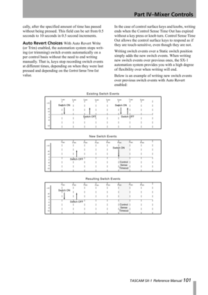 Page 101Part IV–Mixer Controls
 TASCAM SX-1 Reference Manual 101
cally, after the specified amount of time has passed 
without being pressed. This field can be set from 0.5 
seconds to 10 seconds in 0.5 second increments.
Auto Revert Choices With Auto Revert Write 
(or Trim) enabled, the automation system stops writ-
ing (or trimming) switch events automatically on a 
per control basis without the need to end writing 
manually. That is, keys stop recording switch events 
at different times, depending on when...