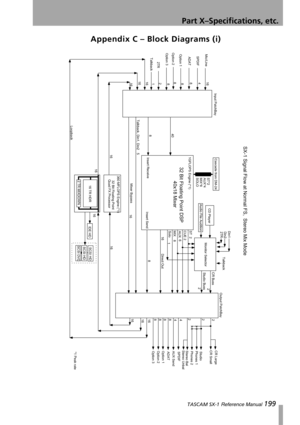 Page 199Part X–Specifications, etc.
 TASCAM SX-1 Reference Manual 199
Appendix C – Block Diagrams (i)
SCSI HD
SCSI HD
SCSI DVD
IDE HD
SX-1 Signal Flow at Normal FS,  Stereo Mix Mode
CD Player
Input PatchBayOutput PatchBay
40x18 Mixer
Monitor Selector
Quad FX Processor
16 TR HDR
2 TR MIXDOWN
Audio File Audition
ST
CUE
AUX
MIX
SoloDin1
Din2
2TRTalkback
CR Buss
Studio Buss
Mic/Line
16
SPDIF4
ADAT8
Option 18
Option 28
Option 38
Talkback1
Mixer Bypass
Cascade from DM-24
ST*2
AUX*4
MIX*8
SOLO
40
8
8
16
16
162
2
2
2
6...