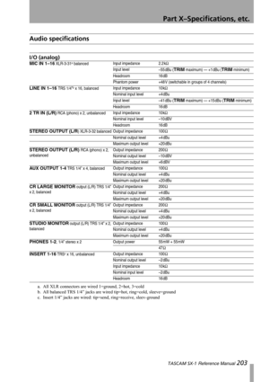 Page 203Part X–Specifications, etc.
 TASCAM SX-1 Reference Manual 203
Audio specifications
I/O (analog)
MIC IN 1–16 XLR-3-31a balanced
a. All XLR connectors are wired 1=ground, 2=hot, 3=cold
Input impedance 2.2 kΩ
Input level
–55 dBu (TRIM maximum) — +1 dBu (TRIM minimum)
Headroom 16 dB
Phantom power +48 V (switchable in groups of 4 channels)
LINE IN 1–16 TRS 1/4”b x 16, balanced
b. All balanced TRS 1/4” jacks are wired tip=hot, ring=cold, sleeve=ground
Input impedance 10 kΩ
Nominal input level +4 dBu
Input...