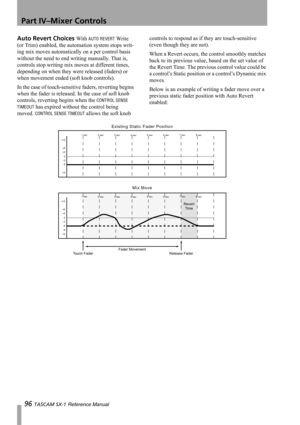 Page 96Part IV–Mixer Controls
96 TASCAM SX-1 Reference Manual
Auto Revert Choices With AUTO REVERT Write 
(or Trim) enabled, the automation system stops writ-
ing mix moves automatically on a per control basis 
without the need to end writing manually. That is, 
controls stop writing mix moves at different times, 
depending on when they were released (faders) or 
when movement ended (soft knob controls).
In the case of touch-sensitive faders, reverting begins 
when the fader is released. In the case of soft...