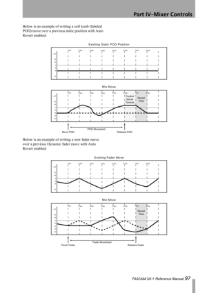 Page 97Part IV–Mixer Controls
 TASCAM SX-1 Reference Manual 97
Below is an example of writing a soft knob (labeled 
POD) move over a previous static position with Auto 
Revert enabled:
Below is an example of writing a new fader move 
over a previous Dynamic fader move with Auto 
Revert enabled:
8 sec
8 sec
Control
Sense
Timeout
+12
+6
+3
0
-3
-6
-12
+12
+6
+3
0
-3
-6
-121 sec
2 sec 3 sec
4 sec5 sec
6 sec7 sec
1 sec
2 sec 3 sec
4 sec5 sec
6 sec7 sec
-9
Existing Static POD Position
Mix Move
Move POD Release...