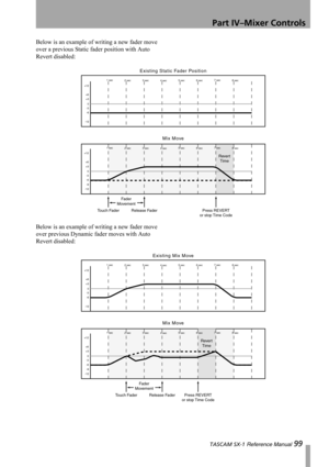 Page 99Part IV–Mixer Controls
 TASCAM SX-1 Reference Manual 99
Below is an example of writing a new fader move 
over a previous Static fader position with Auto 
Revert disabled:
Below is an example of writing a new fader move 
over previous Dynamic fader moves with Auto 
Revert disabled:
8 sec
8 sec+12
+6
+3
0
-3
-6
-12
+12
+6
+3
0
-3
-6
-121 sec
2 sec 3 sec
4 sec5 sec
6 sec7 sec
1 sec
2 sec 3 sec
4 sec5 sec
6 sec7 sec
-9
Existing Static Fader Position
Mix Move
Touch Fader Release Fader Press REVERT
or stop...