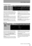 Page 89Part IV–Mixer Controls
 TASCAM SX-1 Reference Manual 89
Automation Track Area
This area works in much the same way the Tracks 
channels work on the 
TRACK screen. Regions of auto-
mation data can be selected and edited just as they 
can in the 
MIDI Piano Roll and Audio Waveform tabs (for 
more on editing tools and commands, see“MIDI 
Editing” on page 155).
View by Channel Click on the arrow to select a 
channel to view. This allows you to view all the con-
trols for the selected mixer channel. All the...