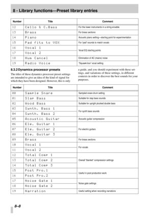 Page 548 - Library functions—Preset library entries
8–8 
8.3.2 Dynamics processor presets
The titles of these dynamics processor preset settings 
are intended to give an idea of the kind of signal for 
which they have been designed. However, this is only a guide, and you should experiment with these set-
tings, and variations of these settings, in different 
contexts in order to discover the best sounds for your 
purposes.
12Cello & C.BassFor the lower instruments in a string enseble
13
BrassFor brass sections...