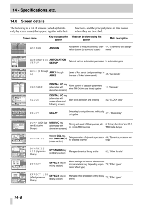 Page 9114 - Specifications, etc.
14–8
14.8 Screen details
The following is a list of screens (sorted alphabeti-
cally by screen name) that appear, together with their functions, and the principal places in this manual 
where they are described:
Screen nameKey to access the 
screenWhat can be done using this 
screenMain description
ASSIGNASSIGNAssignment of modules and input chan-
nels to busses (or surround busses)4.4, “Channel-to-buss assign-
ments”
AUTOMATION 
SETUPAUTOMATION 
SETUPSetup of various automation...