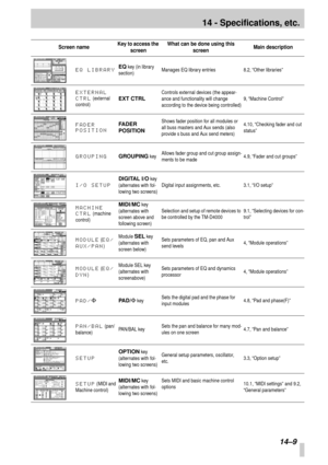 Page 9214 - Specifications, etc.
14–9
EQ LIBRARYEQ key (in library 
section)Manages EQ library entries 8.2, “Other libraries”
EXTERNAL 
CTRL
 (external 
control)EXT CTRL
Controls external devices (the appear-
ance and functionality will change 
according to the device being controlled)9, “Machine Control”
FADER 
POSITIONFADER 
POSITIONShows fader position for all modules or 
all buss masters and Aux sends (also 
provide s buss and Aux send meters)4.10, “Checking fader and cut 
status”
GROUPINGGROUPING keyAllows...