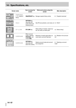 Page 9314 - Specifications, etc.
14–10
SNAPSHOT 
LIB
 (snapshot 
library)SNAPSHOT keyManages snapshot library entries 8.1, “Snapshot memories”
SOLO
OPTION key 
(alternates with 
screen above and 
following screen)Sets IPS solo protection, solo mode, etc. 5.4, “SOLO”
ST-LINKST-LINK keyAllows setting of modules, master bus-
ses, Aux sends, as stereo pairs4.2, “Stereo linking”
SURROUND
When surround 
mode is selected, 
PAN/BAL, and 
module 
SEL
Movement of module signal within sur-
round matrix (surround...