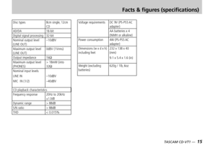 Page 1514 — TASCAM CD-VT1TASCAM CD-VT1 —  15
Disc types8cm single, 12cm CDAD/DA16-bitDigital signal processing32-bitNominal output level (LINE OUT)–10dBV
Maximum output level (LINE OUT)0dBV (1Vrms)
Output impedance1kΩMaximum output level (PHONES)> 18mW (into 32ΩNominal input levels
LINE IN
MIC  IN (1/2)
–10dBV
–40dBV
CD playback characteristicsFrequency response20Hz to 20kHz ±1.0dBDynamic range> 88dBS/N ratio> 88dBTHD< 0.015%
Voltage requirementsDC 9V (PS-PS5 AC adapter)AA batteries x 4 (NiMH or alkaline)Power...