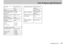 Page 1514 — TASCAM CD-VT1TASCAM CD-VT1 —  15
Disc types8cm single, 12cm CDAD/DA16-bitDigital signal processing32-bitNominal output level (LINE OUT)–10dBV
Maximum output level (LINE OUT)0dBV (1Vrms)
Output impedance1kΩMaximum output level (PHONES)> 18mW (into 32ΩNominal input levels
LINE IN
MIC  IN (1/2)
–10dBV
–40dBV
CD playback characteristicsFrequency response20Hz to 20kHz ±1.0dBDynamic range> 88dBS/N ratio> 88dBTHD< 0.015%
Voltage requirementsDC 9V (PS-PS5 AC adapter)AA batteries x 4 (NiMH or alkaline)Power...