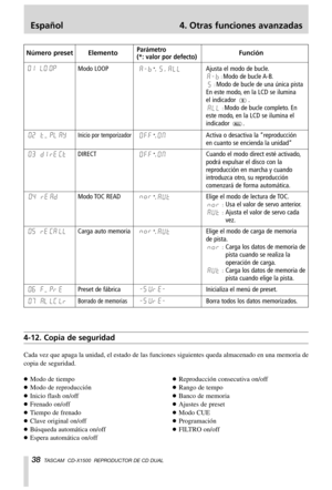 Page 38Español 4. Otras funciones avanzadas
38TASCAM  CD-X1500  REPRODUCTOR DE CD DUAL
…Modo de tiempo
…Modo de reproducción
…Inicio flash on/off
…Frenado on/off
…Tiempo de frenado
…Clave original on/off
…Búsqueda automática on/off
…Espera automática on/off…Reproducción consecutiva on/off
…Rango de tempo
…Banco de memoria
…Ajustes de preset
…Modo CUE
…Programación
…FILTRO on/off
4-12. Copia de seguridad
Cada vez que apaga la unidad, el estado de las funciones siguientes queda almacenado en una memoria de
copia...