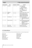 Page 20English 4. More advanced operation
20TASCAM  CD-X1500  DUAL CD PLAYER
…Time mode
…Play mode
…Flash start on/off
…Brake on/off
…Brake Time
…Key Original on/off
…Auto Cue on/off
…Auto Ready on/off…Relay Play on/off
…Tempo Range
…Memory Bank
…Preset Settings
…CUE mode
…Program
…FILTER on/off
4-12. Backup Memory
Each time you turn off the power, the status of the following features are stored into backup memory.
Preset Number ItemParameter (*: default)Function
LOOP mode
*, ,Sets the loop mode.
:A-B loop...