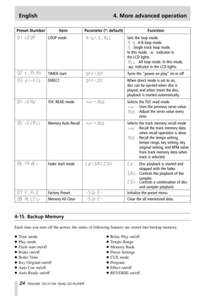 Page 24English 4. More advanced operation
24TASCAM  CD-X1700  DUAL CD PLAYER
…Time mode
…Play mode
…Flash start on/off
…Brake on/off
…Brake Time
…Key Original on/off
…Auto Cue on/off
…Auto Ready on/off…Relay Play on/off
…Tempo Range
…Memory Bank
…Preset Settings
…CUE mode
…Program
…Effect on/off
…REVERSE on/off
4-15. Backup Memory
Each time you turn off the power, the status of following features are stored into backup memory.
Preset Number ItemParameter (*: default)Function
LOOP mode
*, ,Sets the loop mode....