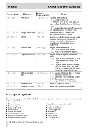 Page 46Español 4. Otras funciones avanzadas
46TASCAM  CD-X1700  REPRODUCTOR DE CD DUAL
…Modo de tiempo
…Modo de reproducción
…Inicio flash on/off
…Frenado on/off
…Tiempo de frenado
…Clave original on/off
…Búsqueda automática on/off
…Espera automática on/off…Reproducción consecutiva on/off
…Rango de tempo
…Banco de memoria
…Ajustes de preset
…Modo CUE
…Programación
…Efecto on/off
…REVERSE on/off
4-15. Copia de seguridad
Cada vez que apaga la unidad, el estado de las funciones siguientes queda almacenado en una...