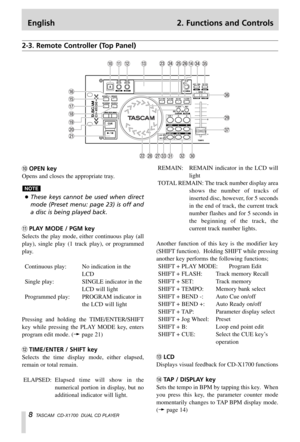 Page 8English 2. Functions and Controls
8TASCAM  CD-X1700  DUAL CD PLAYER
2-3. Remote Controller (Top Panel)
0OPEN key
Opens and closes the appropriate tray.
…These keys cannot be used when direct
mode (Preset menu: page 23) is off and
a disc is being played back.
qPLAY MODE / PGM key
Selects the play mode, either continuous play (all
play), single play (1 track play), or programmed
play.
Continuous play: No indication in the
LCD
Single play: SINGLE indicator in the
LCD will light
Programmed play: PROGRAM...