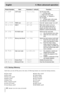 Page 24English 4. More advanced operation
24TASCAM  CD-X1700  DUAL CD PLAYER
…Time mode
…Play mode
…Flash start on/off
…Brake on/off
…Brake Time
…Key Original on/off
…Auto Cue on/off
…Auto Ready on/off…Relay Play on/off
…Tempo Range
…Memory Bank
…Preset Settings
…CUE mode
…Program
…Effect on/off
…REVERSE on/off
4-15. Backup Memory
Each time you turn off the power, the status of following features are stored into backup memory.
Preset Number ItemParameter (*: default)Function
LOOP mode
*, ,Sets the loop mode....