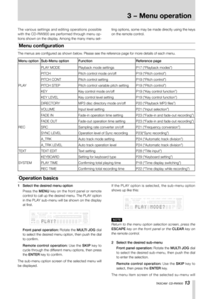 Page 131-Introduction
TASCAM  CD-RW900 13
3 − Menu operation
Menu configuration
The menus are configured as shown below. Please see the reference page for more details of each menu.
The various settings and editing operations possible 
with the CD-RW900 are performed through menu op-
tions shown on the display. Among the many menu set-
ting options, some may be made directly using the keys 
on the remote control. 
Menu optionSub-Menu optionFunctionReference page
PLAY
PLAY MODEPlayback mode settingsP17...