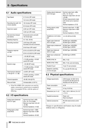 Page 3030  TASCAM DA-45HR 
6 - Specifications
6.1 Audio speciﬁcations
6.2 I/O speciﬁcations
6.3 Physical speciﬁcations
Changes to speciﬁcations and features may be made 
without notice or obligaiton.
Tape Speed 8.15 mm/s (SP mode)
16.3 mm/s (HR mode)
Recording time (with 120-
minute cassette)120 minutes (SP mode)
60 minutes (HR mode)
Head drum speed 2,000 rpm (SP mode)
4,000 rpm (HR mode)
Fast wind time (forward 
and rewind)60 seconds end-to-end with 
120-minute tape
Sampling frequency 44.1 kHz, 48 kHz...