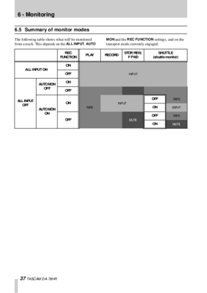 Page 376 -  Monitoring
37 T A SC AM  D A- 78 HR
6.5 Sum mar y o f  mo nit or  mod es
The  follo wi ng  tab le s hows  wh at will  b e mon itored  
from a track. This depends  on the 
AL L INP UT, AUTO MON
 an d t h e  R EC FU NCTION setting s, and  o n th e 
t ransport  mode current ly  engaged.
REC 
FU NC TI ONPL AYRECORDSTOP, REW, 
FFWDSHUT TL E
(shuttl e moni tor)
ALL I NPUT ONON
INPUTOFF
ALL INPUT 
OFFAU TO MON 
OF FON
OFF
TAPEAU TO MON 
ONON
INP UT
OFFTA P E
ONINPUT
OFFMUTE
OFFTA P E
ONMU T E 