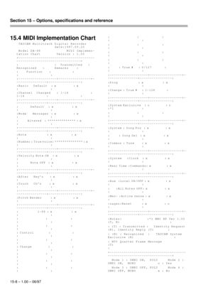 Page 101Section 15 – Options, specifications and reference  
15-8 – 1.00 – 06/97
15.4 MIDI Implementation Chart
 TASCAM Multitrack Digital Recorder
                   date:1997.05.20
 Model DA-98             MIDI Implemen-
tation Chart        Version : 1.00
+--------------------------------------
--------------------------------+
:                   :  Transmitted   :   
Recognized   :     Remarks    :
:       F u n c t i o n      :                 :                 
:                :...