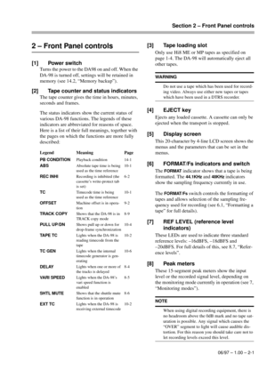 Page 14Section 2 – Front Panel controls
06/97 – 1.00 – 2-1
2 – Front Panel controls
[1] Power switch
Turns the power to the DA98 on and off. When the 
DA-98 is turned off, settings will be retained in 
memory (see 14.2, “Memory backup”).
[2] Tape counter and status indicators
The tape counter gives the time in hours, minutes, 
seconds and frames.
The status indicators show the current status of 
various DA-98 functions. The legends of these 
indicators are abbreviated for reasons of space. 
Here is a list of...