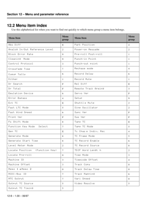 Page 83Section 12 – Menu and parameter reference  
12-8 – 1.00 – 06/97
12.2 Menu item index
Use this alphabetical list when you want to find out quickly to which menu group a menu item belongs.
Menu ItemMenu
groupMenu ItemMenu
group
Abs DiffEPark Position4
Analog In/Out Reference Level2Power-on Message2
Block Error Rate9Pre-roll Post-roll1
Cleaning Mode9Punch-in Point1
Control Protocol3Punch-out point1
Crossfade Time1Rechase mode4
Cueup Tally6Record Delay6
Dither1Record Mute1
Dr SearchFRel DiffE
Dr TotalFRemote...