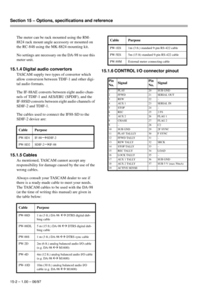 Page 95Section 15 – Options, specifications and reference  
15-2 – 1.00 – 06/97
The meter can be rack mounted using the RM-
8824 rack mount angle accessory or mounted on 
the RC-848 using the MK-8824 mounting kit.
No settings are necessary on the DA-98 to use this 
meter unit.
15.1.4 Digital audio convertors
TASCAM supply two types of convertor which 
allow conversion between TDIF-1 and other digi-
tal audio formats.
The IF-88AE converts between eight audio chan-
nels of TDIF-1 and AES/EBU (SPDIF), and the...