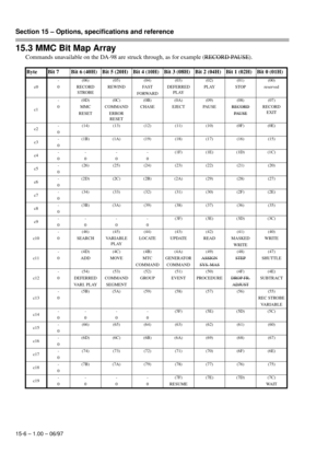 Page 99Section 15 – Options, specifications and reference  
15-6 – 1.00 – 06/97
15.3 MMC Bit Map Array
Commands unavailable on the DA-98 are struck through, as for example (RECORD PAUSE).
Byte Bit 7 Bit 6 (40H) Bit 5 (20H) Bit 4 (10H) Bit 3 (08H) Bit 2 (04H) Bit 1 (02H) Bit 0 (01H)
c0-
0(06)
RECORD 
STROBE(05)
REWIND(04)
FAST 
FORWARD(03)
DEFERRED 
PLAY(02)
PLAY(01)
STOP(00)
reserved
c1-
0(0D)
MMC 
RESET(0C)
COMMAND
ERROR 
RESET(0B)
CHASE(0A)
EJECT(09)
PAUSE(08)
RECORD
PAUSE
(07)
RECORD 
EXIT
c2-
0(14) (13)...