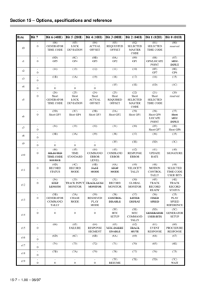 Page 100Section 15 – Options, specifications and reference  
15-7 – 1.00 – 06/97
r0-
0(06)
GENERATOR
TIME CODE(05)
LOCK
DEVIATION(04)
AC TUAL
OFFSET(03)
REQUESTED
 OFFSET(02)
SELECTED
MASTER 
CODE(01)
SELECTED
TIME CODE(00)
reserved
r1-
0(0D)
GP5(0C)
GP4(0B)
GP3(0A)
GP2(09)
GP1(08)
GP0/LOCATE
POINT(07)
MTC 
INPUT
r2-
0(14) (13) (12) (11) (10) (0F)
GP7(0E)
GP6
r3-
0(1B) (1A) (19) (18) (17) (16) (15)
r4-
0-
0-
0-
0(1F) (1E) (1D) (1C)
r5-
0(26)
Short
GENERATOR
TIME CODE(25)
Short 
LOCK
DEVIATION(24)
Short
AC TUAL...