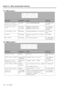 Page 77Section 12 – Menu and parameter reference  
12-2 – 1.00 – 06/97
12.1.2 Menu group 1
12.1.3 Menu group 2
Menu itemParameter(s)Va l u e sReference
Punch-in PointTime value Defaults to 00:00:00:006.6, “Punch-in and 
punch-out”
Punch-out point
Pre-roll Post-
roll
Pre-roll time
Post-roll time00m05s through 59m59s
00m03s
 through 59m59s
6.6.4, “Editing the 
pre-roll and post-
roll times”
Crossfade TimeMilliseconds10 ms through 200 ms in 10 ms steps 8.4, “Crossfade 
times”
DitherType of ditheroff, Rectangular,...