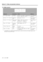 Page 79Section 12 – Menu and parameter reference  
12-4 – 1.00 – 06/97
12.1.6 Menu group 5
a. If the ABS-Ofs (Absolute timing with offset) option is selected, the bottom line of the display changes to allow 
direct entry of the desired offset value.
Menu itemParameter(s)Va l u e sReference
TC Frame ModeFrame Rate30 D F, 30 ND F, 29.97DF, 
29.9 7 NDF, 25 F, 24 F
10.3, “Selecting the 
frame rate”
Output TC TimingOutput refer-
enceAnalog, Digital10.4.4, “Timecode 
output timing”
Output TC SourceSource of time-...