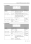 Page 80Section 12 – Menu and parameter reference
06/97 – 1.00 – 12-5
12.1.7 Menu group 6
12.1.8 Menu group 7
Menu itemParameter(s)Va l u e sReference
Emulation
DeviceDevice namePCM-7050, BVH-3000, BVU-
950
, BVW-75, PCM-800, BVH-
2000
, DVR-10, TASCAM
11.1.2, “Emulation”
Record DelayTime in frames0 through 9 frames or Auto(the number 
of frames depends on the selected emulation)11.1.3, “Record 
delay”
Track MappingTrack maps Various mappings of DA-98 tracks to analog/
digital. Default is DA-98 tracks 1 through...