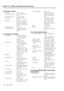 Page 97Section 15 – Options, specifications and reference  
15-4 – 1.00 – 06/97
15.2.5 Tape transport
15.2.6 Inputs and outputs15.2.7 Audio specifications
15.2.8 9-pin (RS-422), MIDI, synchronizer 
specifications
Vari speed±6% (0.1% steps)
Fast forward/rewind time 80 seconds (using P6 120 
tape)
Time to play from stop Less than 2 seconds
Search speed Maximum of 100 x play 
speed
Shuttle speed Forward and reverse at 8.0, 
4.0, 2.0, 1.0, 0.5 and 0.25  
play speed (1.0 speed avail-
able only in forward shuttle...